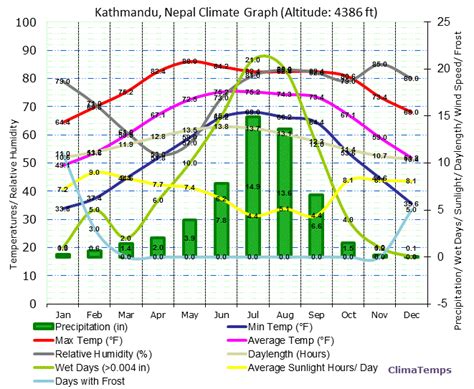 Climate Graph For Kathmandu Nepal