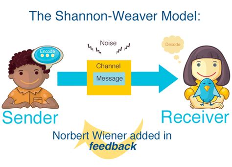 Structuralist semioticians tend to focus on the internal structure of the text rather than on the processes involved in its construction or interpretation. The Communication ModelkidCourses.com