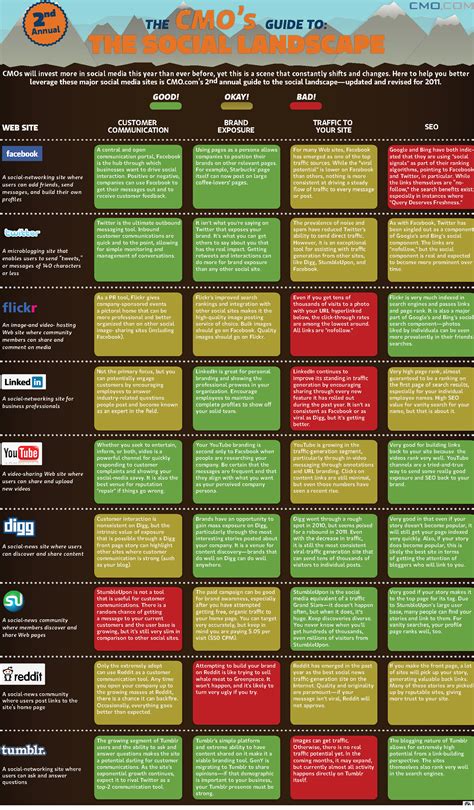 guía del social media edición 2011 infografia infographic socialmedia tics y formación