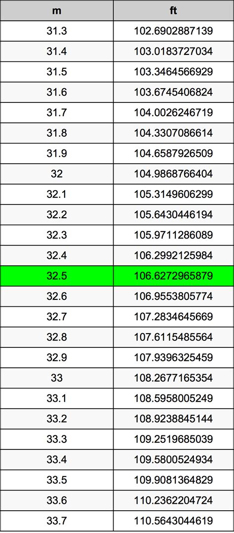 5 ft to m conversion. 32.5 Meters To Feet Converter | 32.5 m To ft Converter