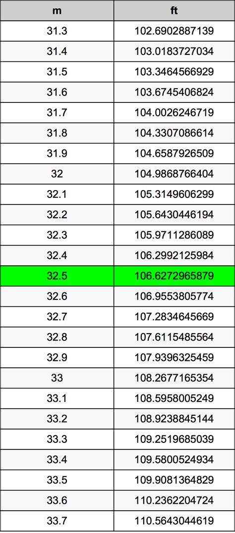 5 yards equal 4.572 meters (5yd = 4.572m). 32.5 Meters To Feet Converter | 32.5 m To ft Converter