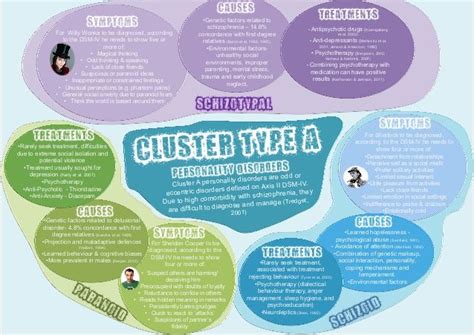 Cluster a, cluster b and cluster c personality disorders. Causes … | Personality types, Personality disorder, Disorders