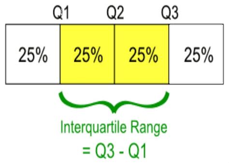 What Is Interquartile Range Adam Lee