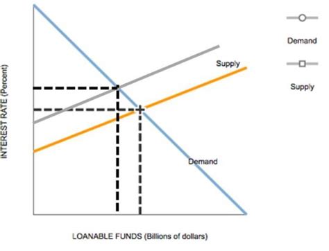 The demand curve for loanable funds is downward sloping, indicating that at lower interest rates borrowers will demand more funds for investment. 5. The market for loanable funds and government policy The ...