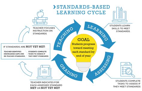 Standards-Based Learning - Dubuque Community Schools