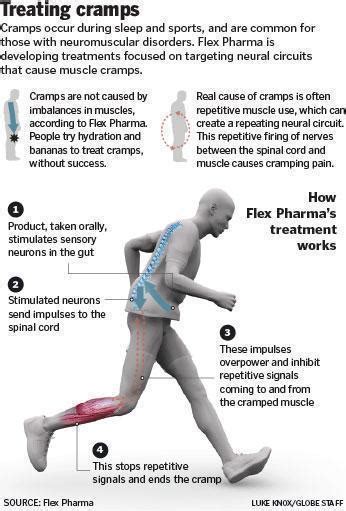 Flex Pharma Developing Treatments For Muscle Cramps In Elite Athletes And Disrupted Sleepers