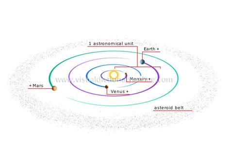 Astronomy Celestial Bodies Solar System Inner Planets Image