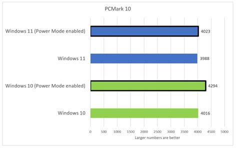 How Fast Is Windows 11 Bestgamingpro