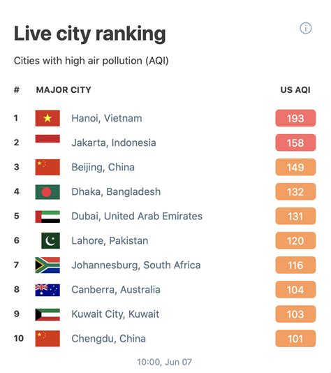 Hanoi Ranked Worlds Most Polluted City On Sunday