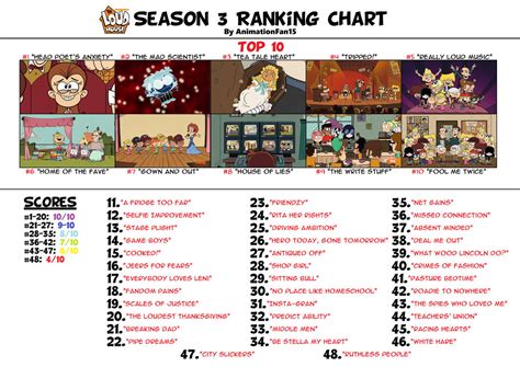 The Loud House Season 3 Ranking Chart By Animationfan15 On Deviantart