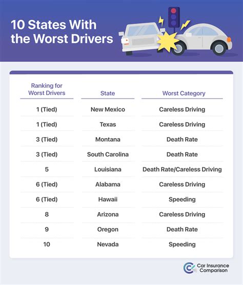 States With The Worst Drivers Study Carinsurancecomparison Com