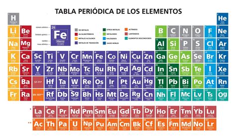 Elemento Químico Qué es y cuántos tiene la tabla periódica Enciclopedia Significados