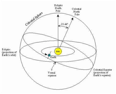 What Is Ecliptic Orbits Path Of The Sun In The Solar System