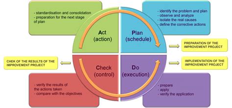 He is most famous for deming pdac cycle, otherwise known as the shewhart cycle, or the before the deming cycle was implemented in japan, consumer products with the label made in japan was. CRM e Approccio Per Processi (PDCA)