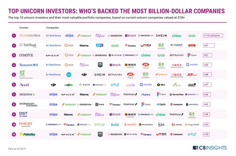 Unicorn Investors Whos Backed The Most Billion Dollar Companies — And