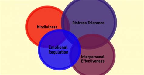Dialectical Behavioral Therapy Dbt Skills Dialectical