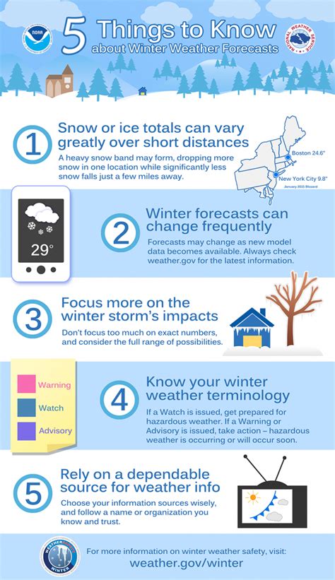 Winter Weather Awareness Milwaukee Sullivan 2021