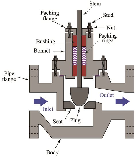 Valve Packing Basic Principles Of Control Valves And Actuators