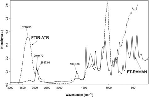 Evaluation Of Ft Raman And Ftir Atr Spectroscopy For The Quality