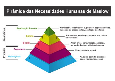Pirâmide De Maslow O Que é Teoria Necessidades E Níveis