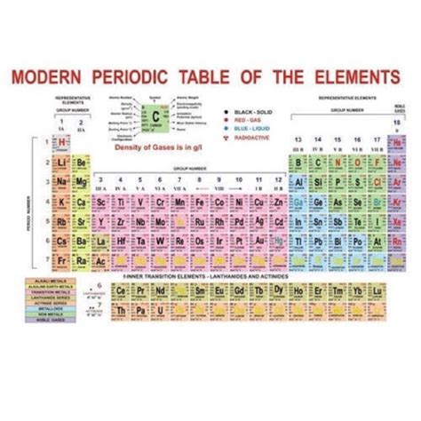 The periodic table of elements arranges all of the known chemical elements in an informative array. Modern Periodic Table of the Elements big 17x11 inches ...