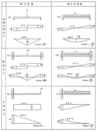 Bmd(bending moment diagram ) is a diagram representing the variation of bending moment along the length of member.sfd(shear force diagram. 材料力学での問題です。 - 特異関数を用いてのBMD.SFDの書き方... - Yahoo!知恵袋