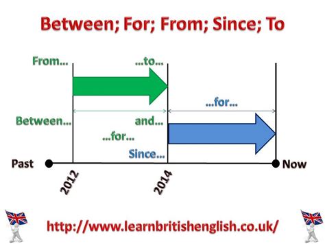 Past Simple Vs Present Perfect Continuous Visual Timeline Between For