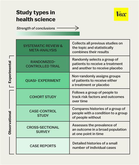 Sample case studies used in research. The one chart you need to understand any health study - Vox