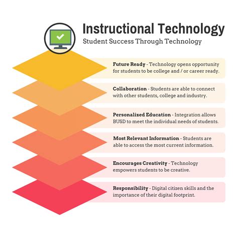 Instructional Technology Instructional Technology Beaumont Unified