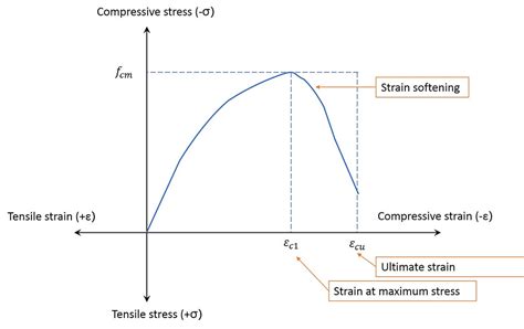 A Step By Step Anatomy Of Concrete Stress Strain Curve 1