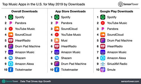 Top Music Apps In The Us For May 2019 By Downloads