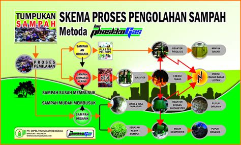 Pengolahan Sampah Kawasan Jadi Listrik Dan Kompos Kencana Online