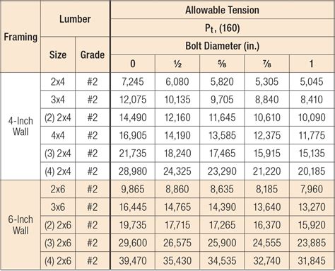 How much weight will a 4x6 hold? Post Capacities | Simpson Strong-Tie