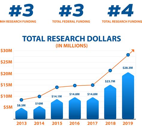 Research Funding Reaches Record High As Uf College Of Pharmacy Moves