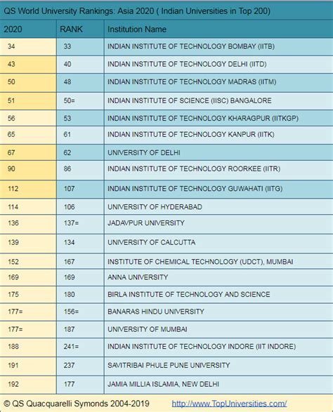 Best Universities In India Qs World Rankings Asia 2020 Careercliff