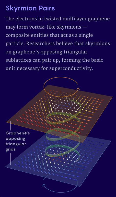 Quanta Magazine On Twitter A New Theory Posits That Tempests Of Electrons Known As Skyrmions