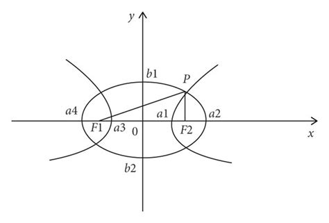 Schematic Diagram Of The Elliptic Equation Curve Download Scientific