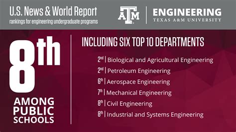 Texas Aandm Engineering Ranked In Top 10 In Latest Us News Rankings