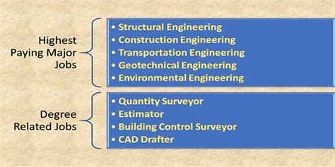 Types Of Highest Paying Civil Engineering Jobs