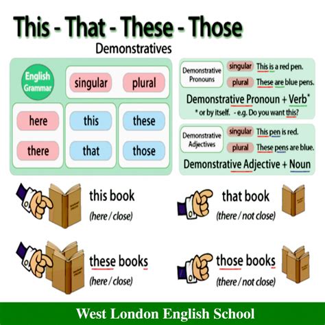 English language idioms - West London English School | English grammar, English pronouns ...