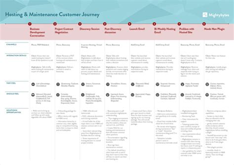 Read on to find out what we learned and download a free customer journey map template. Make a Useful Customer Journey Map Template Download