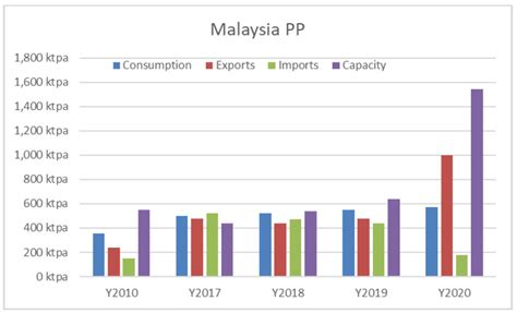 Please help us to update the data, thank you. Ethanol Market In Malaysia - Unique Market News