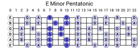 Mixing Major And Minor Pentatonic Scales Guitar Lessons Ultimate
