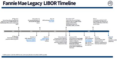 libor transition fannie mae