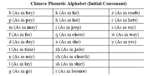 In china, letters of the english alphabet are pronounced somewhat differently because they have been adapted to the phonetics (i.e. Chinese Pronunciation Guide - Mr. Grady's AP World History