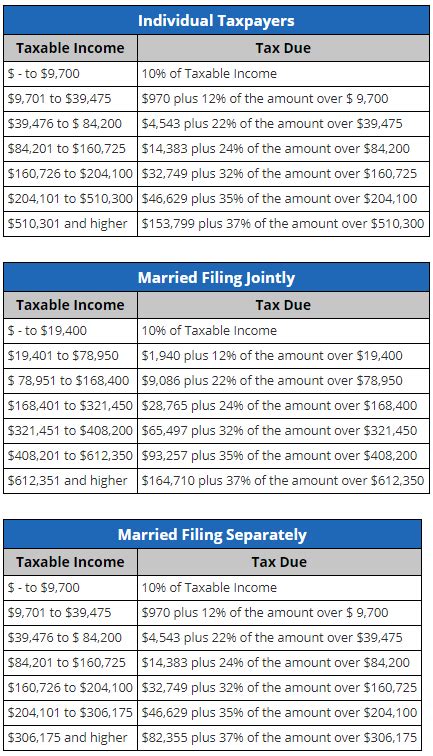 Make sure you keep all the receipts for the payments. IRS Releases New Projected 2019 Tax Rates, Brackets and ...