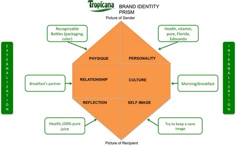 It is a hexagonal prism that represents the brand identity prism works its magic when you chart your brand through each of its facets. Pin on Branding