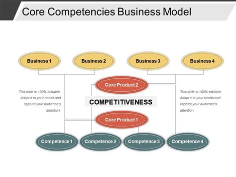 Core Competencies Business Model Good Ppt Example Powerpoint Slide