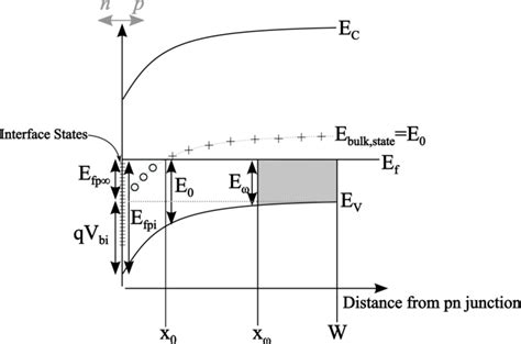 Schematic Of A Band Diagram Of The P Side Of An Abrupt N P Junction