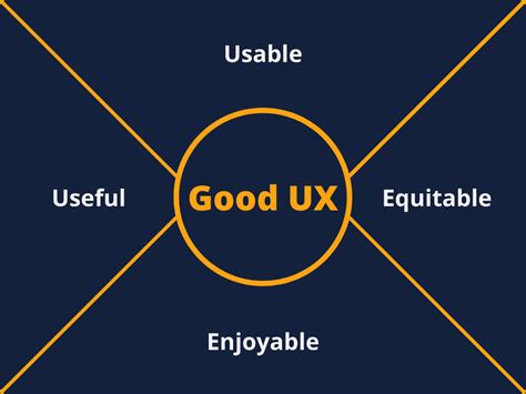 4 Characteristics Of Good Ux Design Jam By Sam